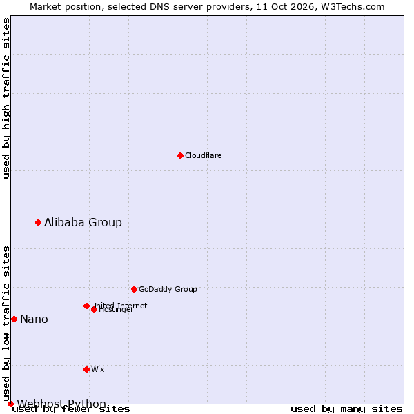 Market position of Alibaba Group vs. Nano vs. Webhost Python