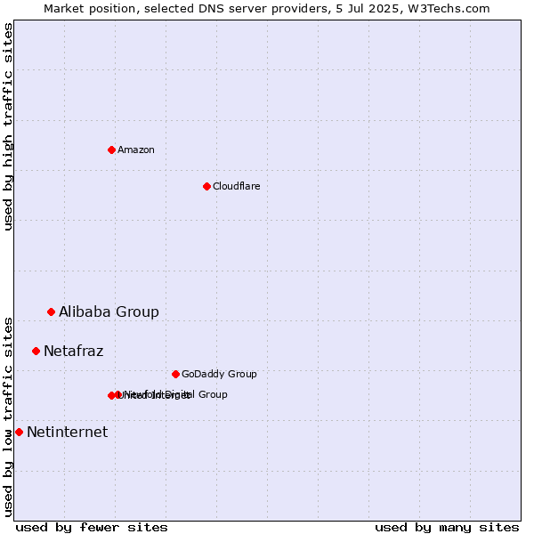Market position of Alibaba Group vs. Netafraz vs. Netinternet