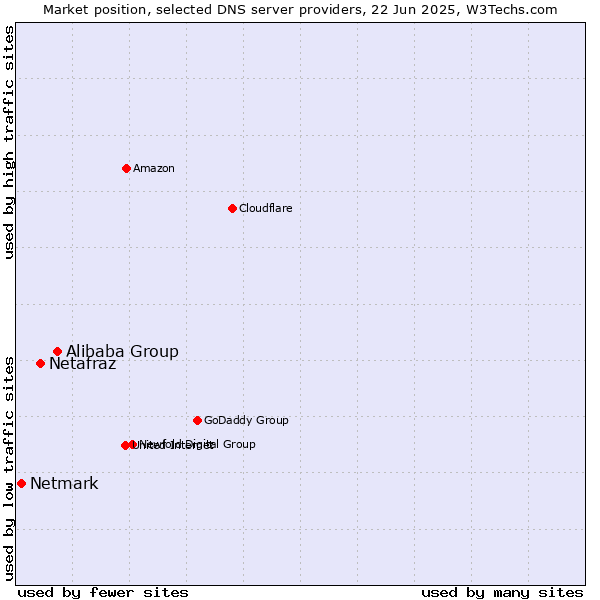 Market position of Alibaba Group vs. Netafraz vs. Netmark