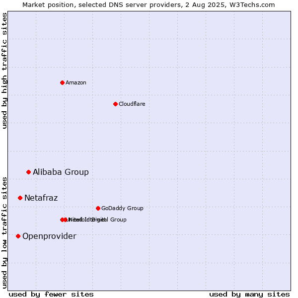 Market position of Alibaba Group vs. Netafraz vs. Openprovider