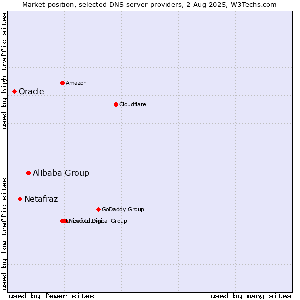 Market position of Alibaba Group vs. Netafraz vs. Oracle