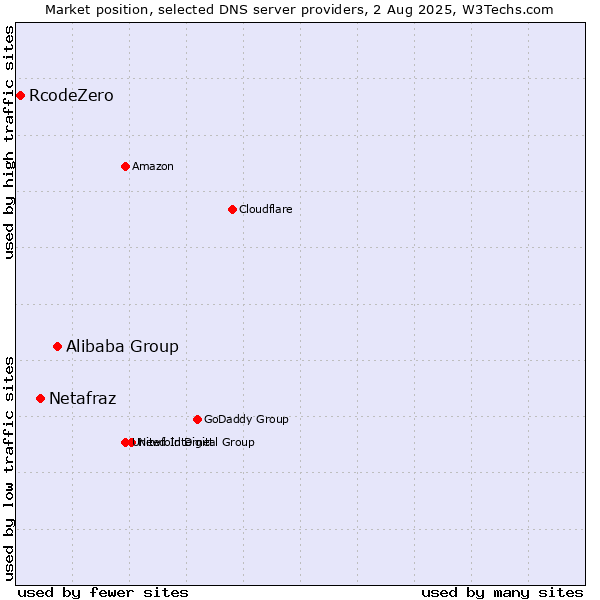 Market position of Alibaba Group vs. Netafraz vs. RcodeZero