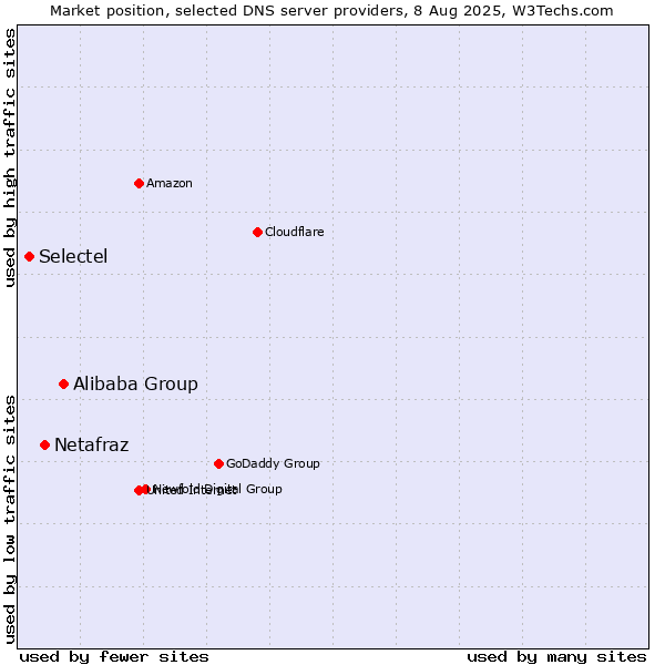 Market position of Alibaba Group vs. Netafraz vs. Selectel