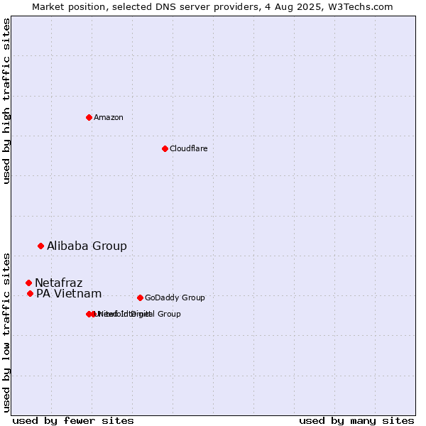 Market position of Alibaba Group vs. PA Vietnam vs. Netafraz