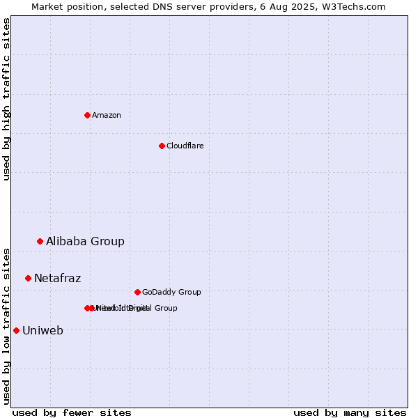 Market position of Alibaba Group vs. Netafraz vs. Uniweb