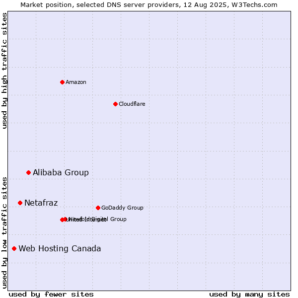 Market position of Alibaba Group vs. Netafraz vs. Web Hosting Canada