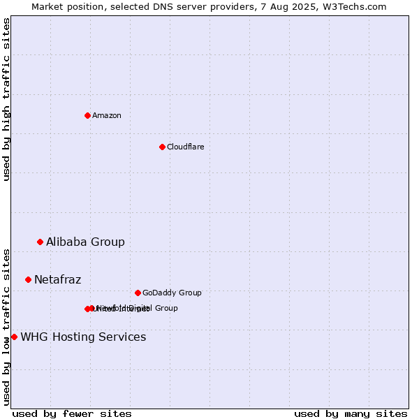 Market position of Alibaba Group vs. Netafraz vs. WHG Hosting Services