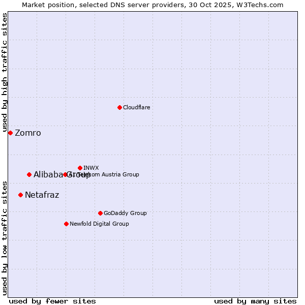 Market position of Alibaba Group vs. Netafraz vs. Zomro