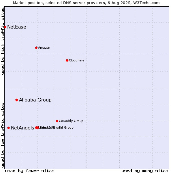 Market position of Alibaba Group vs. NetAngels vs. NetEase
