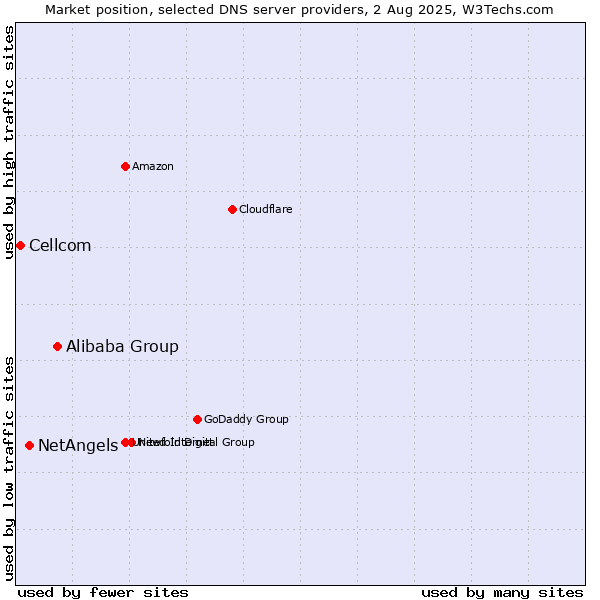Market position of Alibaba Group vs. NetAngels vs. Cellcom