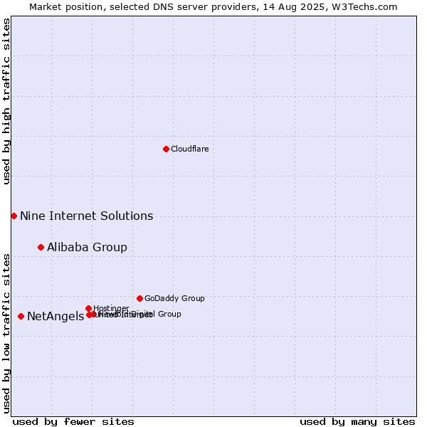 Market position of Alibaba Group vs. NetAngels vs. Nine Internet Solutions