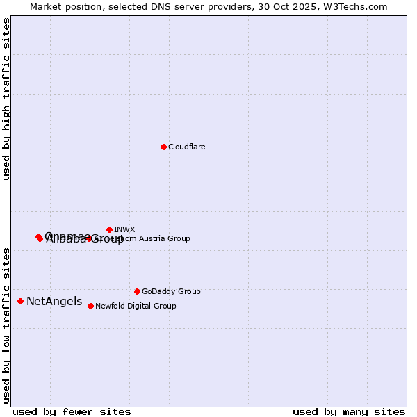 Market position of Alibaba Group vs. Onamae vs. NetAngels