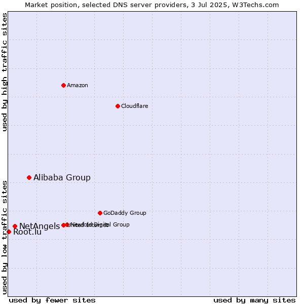 Market position of Alibaba Group vs. NetAngels vs. Root.lu