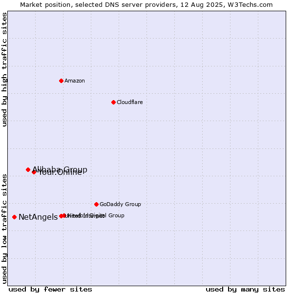 Market position of Your.Online vs. Alibaba Group vs. NetAngels