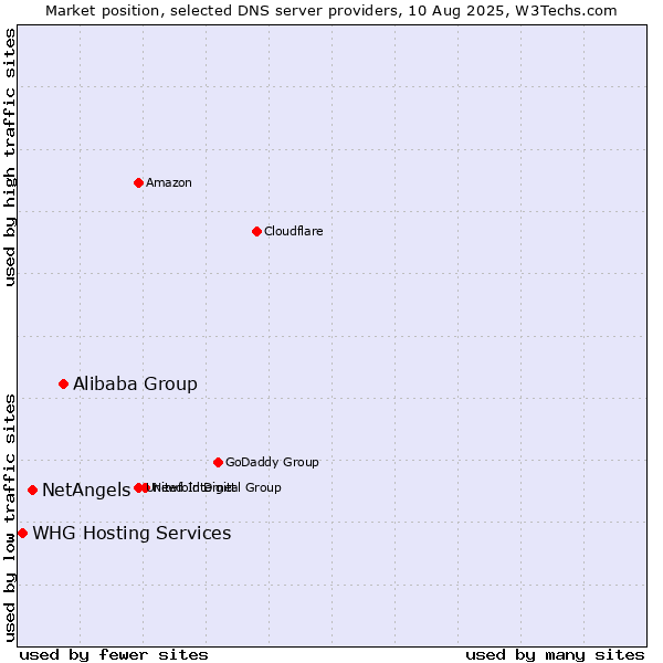 Market position of Alibaba Group vs. NetAngels vs. WHG Hosting Services