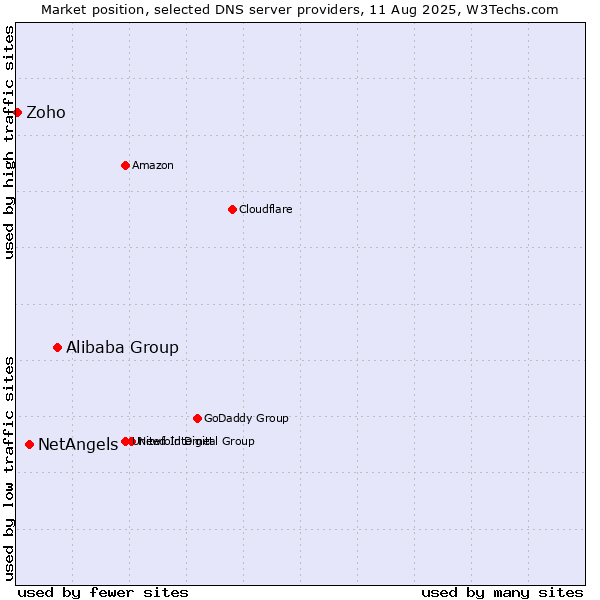 Market position of Alibaba Group vs. NetAngels vs. Zoho