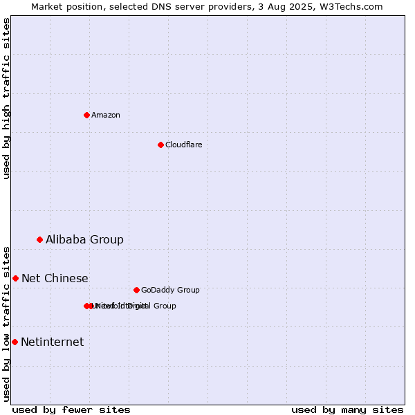 Market position of Alibaba Group vs. Net Chinese vs. Netinternet