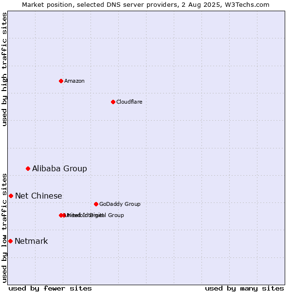 Market position of Alibaba Group vs. Net Chinese vs. Netmark