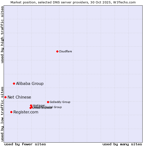 Market position of Alibaba Group vs. Register.com vs. Net Chinese