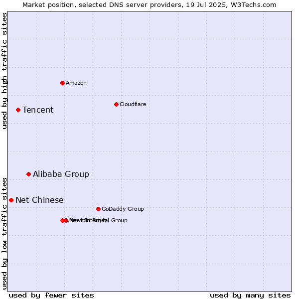 Market position of Alibaba Group vs. Tencent vs. Net Chinese