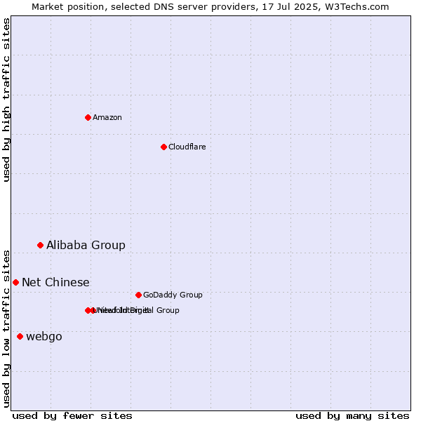 Market position of Alibaba Group vs. webgo vs. Net Chinese