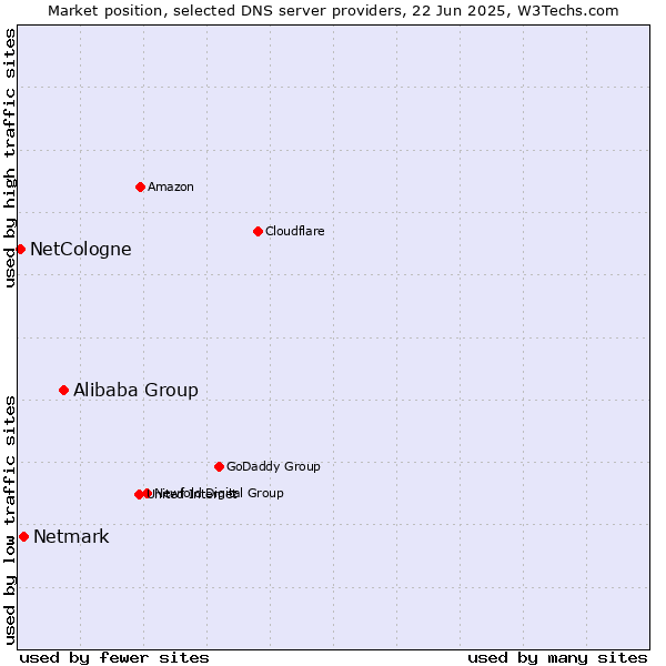 Market position of Alibaba Group vs. Netmark vs. NetCologne
