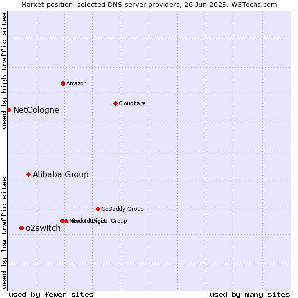 Market position of Alibaba Group vs. o2switch vs. NetCologne