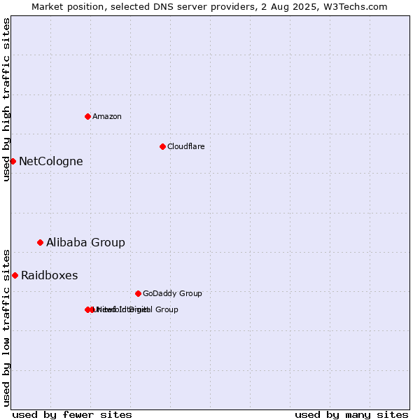 Market position of Alibaba Group vs. Raidboxes vs. NetCologne