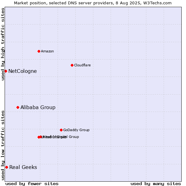 Market position of Alibaba Group vs. Real Geeks vs. NetCologne