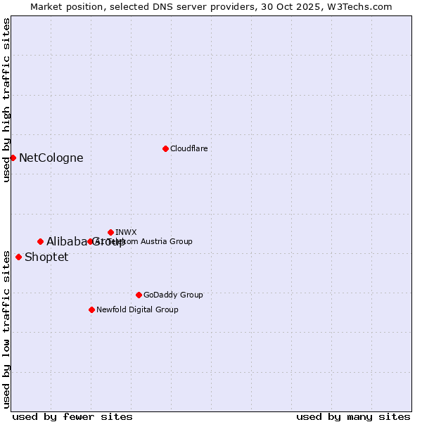 Market position of Alibaba Group vs. Shoptet vs. NetCologne