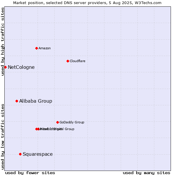 Market position of Squarespace vs. Alibaba Group vs. NetCologne