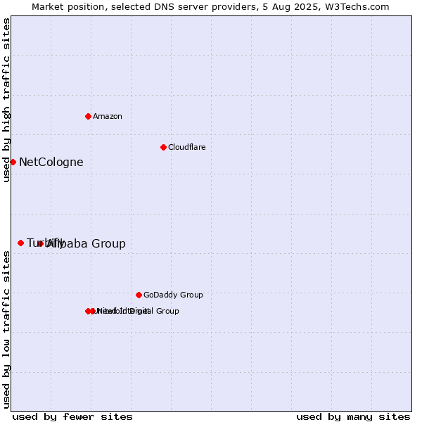 Market position of Alibaba Group vs. Turbify vs. NetCologne