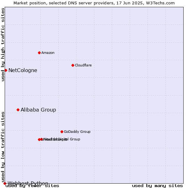 Market position of Alibaba Group vs. NetCologne vs. Webhost Python