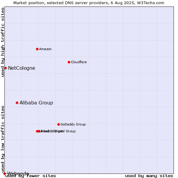 Market position of Alibaba Group vs. NetCologne vs. Webnode