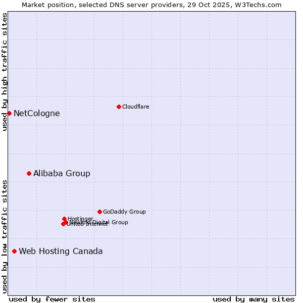 Market position of Alibaba Group vs. Web Hosting Canada vs. NetCologne