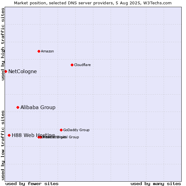 Market position of Alibaba Group vs. H88 Web Hosting vs. NetCologne
