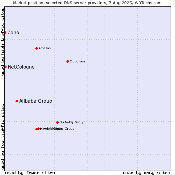 Market position of Alibaba Group vs. NetCologne vs. Zoho