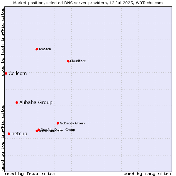 Market position of Alibaba Group vs. netcup vs. Cellcom