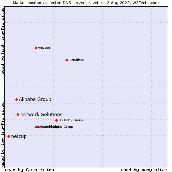 Market position of Network Solutions vs. Alibaba Group vs. netcup