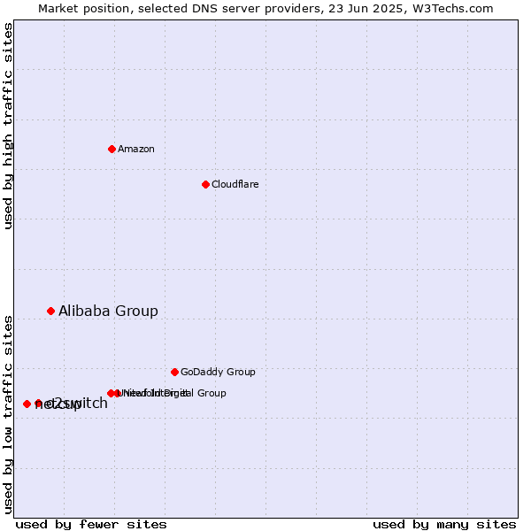 Market position of Alibaba Group vs. o2switch vs. netcup