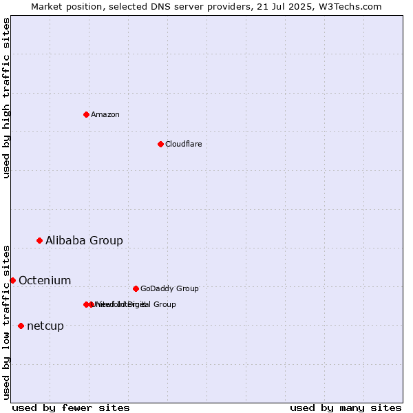 Market position of Alibaba Group vs. netcup vs. Octenium