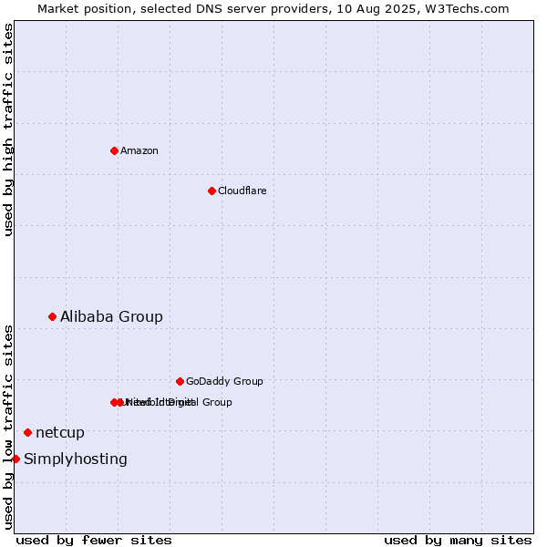 Market position of Alibaba Group vs. netcup vs. Simplyhosting