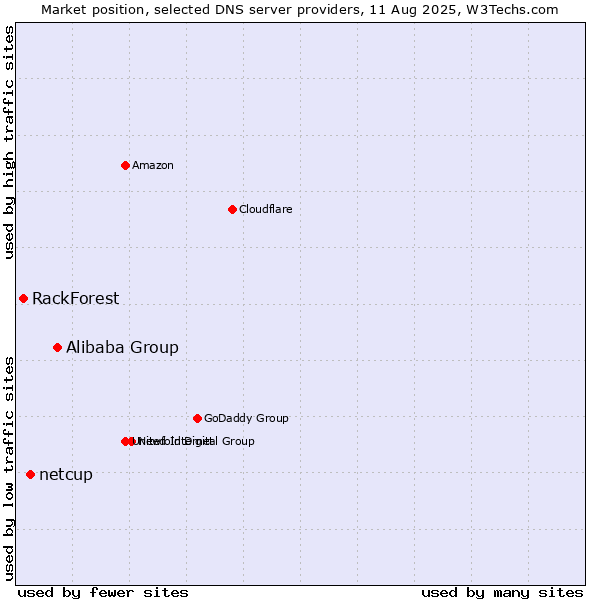 Market position of Alibaba Group vs. netcup vs. RackForest