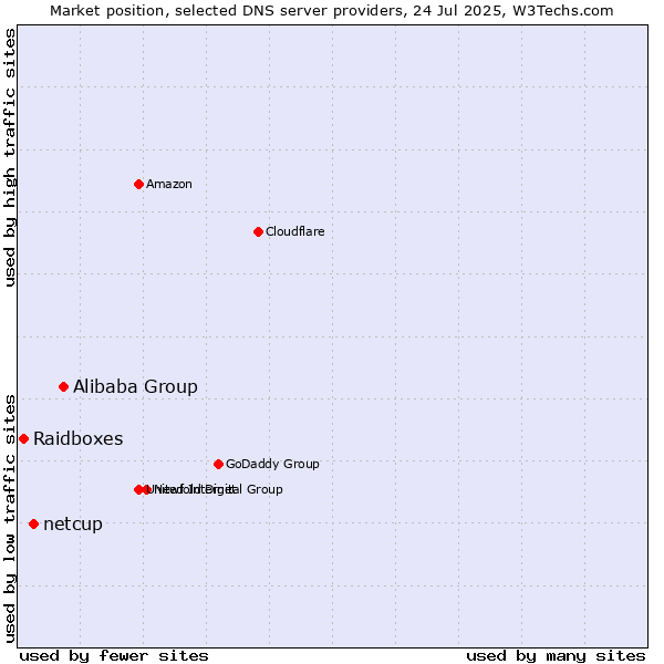 Market position of Alibaba Group vs. netcup vs. Raidboxes