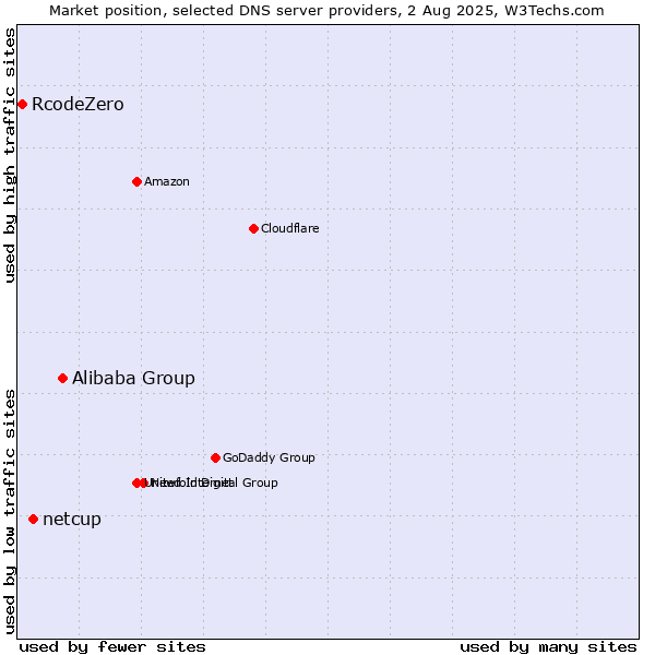 Market position of Alibaba Group vs. netcup vs. RcodeZero
