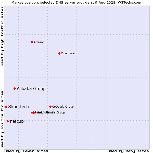 Market position of Alibaba Group vs. netcup vs. Sharktech