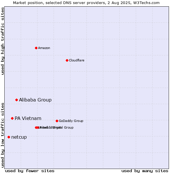 Market position of Alibaba Group vs. PA Vietnam vs. netcup