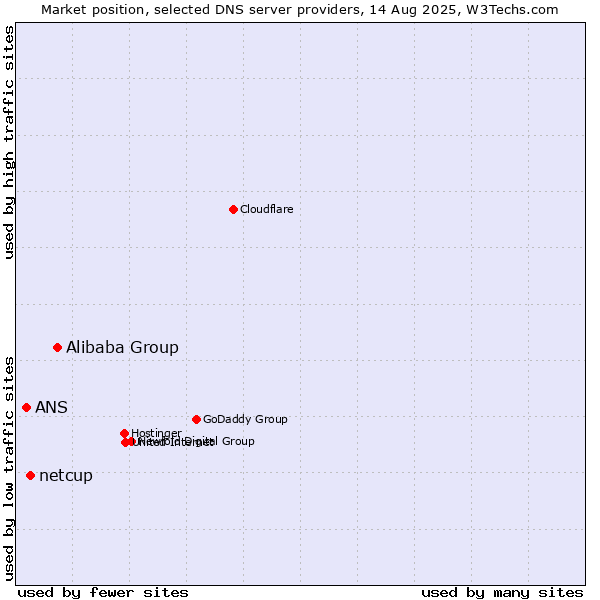 Market position of Alibaba Group vs. netcup vs. ANS