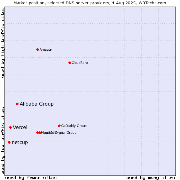 Market position of Alibaba Group vs. Vercel vs. netcup