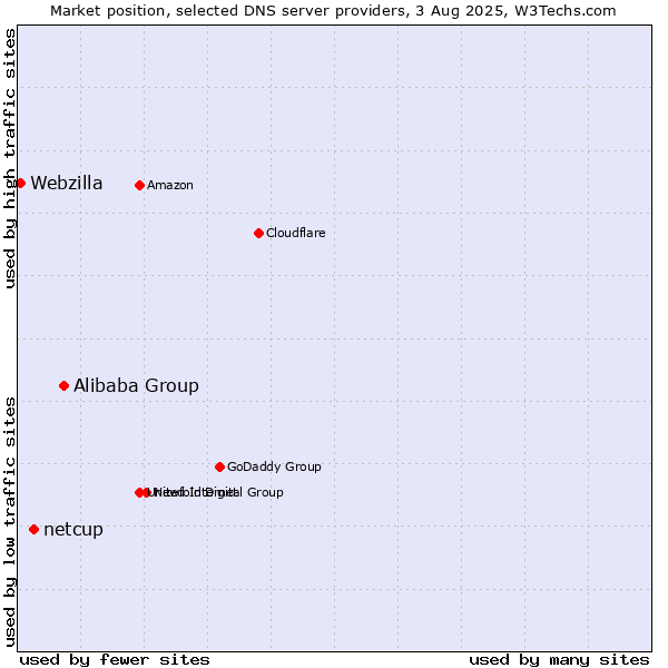 Market position of Alibaba Group vs. netcup vs. Webzilla